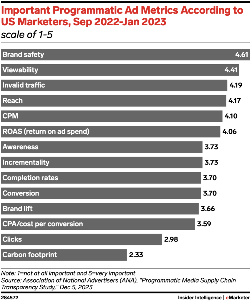 Important Programmatic Ad Metrics According to US Marketers, Sep 2022-Jan 2023 scale of 1-5 Brand safety : 4.61 Viewability : 4.41 Invalid traffic : 4.19 Reach : 4.17 CPM : 4.10 ROAS (return on ad spend): 4.06 Awareness : 3.73 Incrementality : 3.73 Completion rates : 3.70 Conversion : 3.70 Brand lift : 3.66 CPA/cost per conversion :3.59 Clicks :2.98 Carbon footprint : 2.33